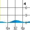 STP Dock #2 tide chart for Tuesday, June 4, 2024