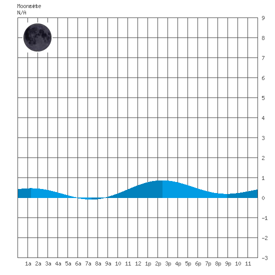 STP Dock #2 tide chart for Thursday, June 6, 2024