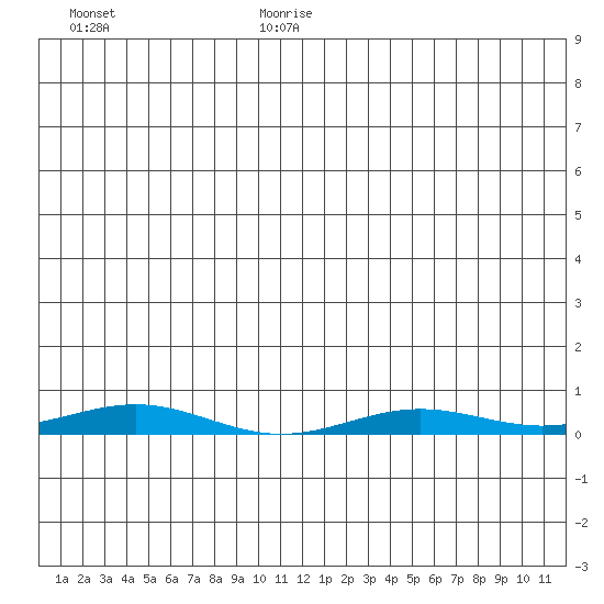 STP Dock #2 tide chart for Wednesday, July 10, 2024