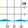 STP Dock #2 tide chart for Wednesday, July 10, 2024