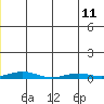 STP Dock #2 tide chart for Thursday, July 11, 2024