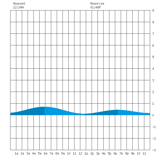 STP Dock #2 tide chart for Friday, July 12, 2024