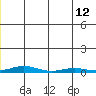 STP Dock #2 tide chart for Friday, July 12, 2024