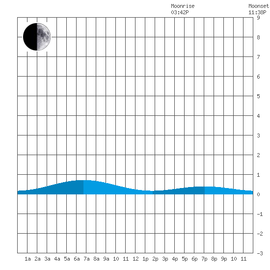 STP Dock #2 tide chart for Saturday, July 13, 2024