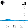 STP Dock #2 tide chart for Saturday, July 13, 2024