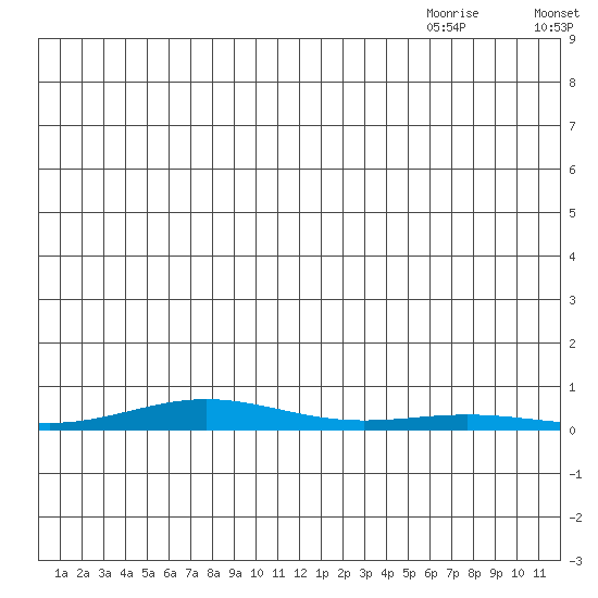 STP Dock #2 tide chart for Sunday, July 14, 2024