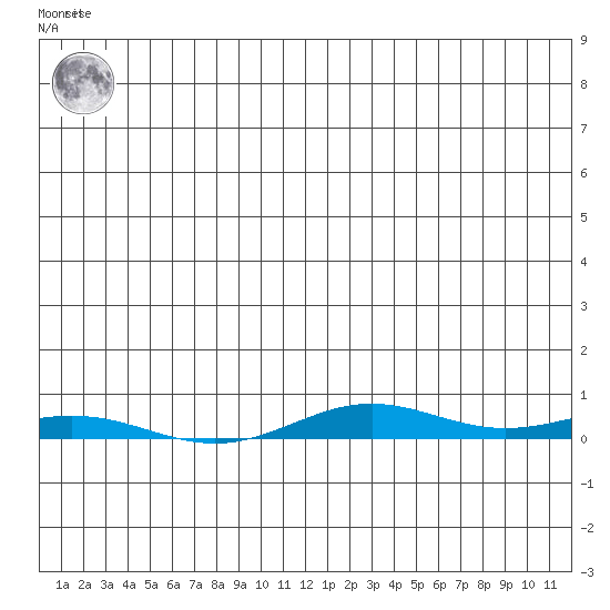 STP Dock #2 tide chart for Sunday, July 21, 2024