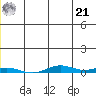 STP Dock #2 tide chart for Sunday, July 21, 2024