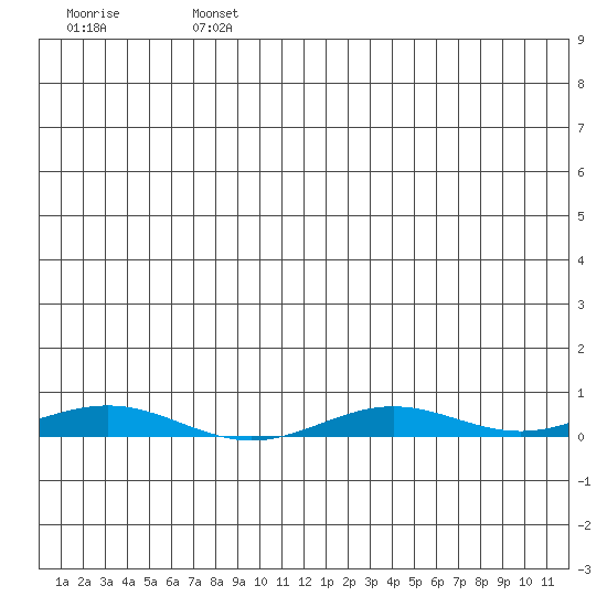 STP Dock #2 tide chart for Tuesday, July 23, 2024