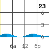 STP Dock #2 tide chart for Tuesday, July 23, 2024