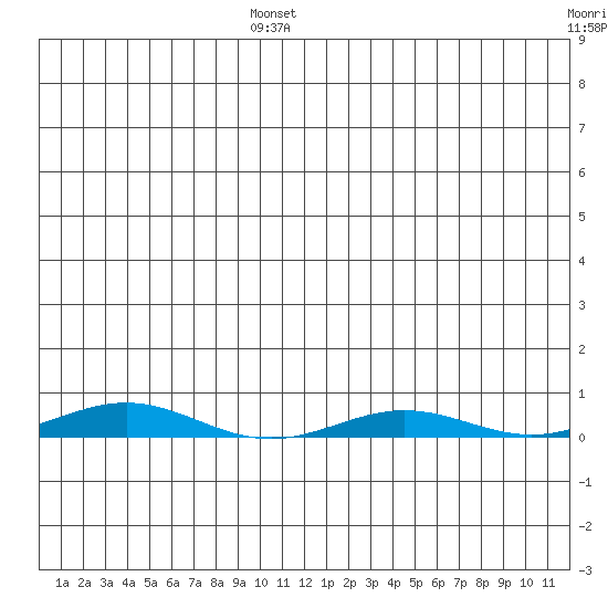 STP Dock #2 tide chart for Wednesday, July 24, 2024