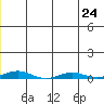 STP Dock #2 tide chart for Wednesday, July 24, 2024