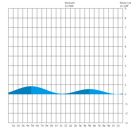 STP Dock #2 tide chart for Thursday, July 25, 2024