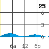 STP Dock #2 tide chart for Thursday, July 25, 2024