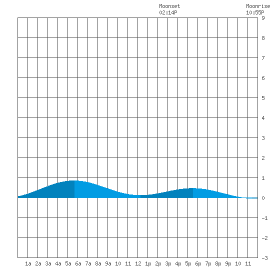 STP Dock #2 tide chart for Friday, July 26, 2024