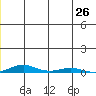 STP Dock #2 tide chart for Friday, July 26, 2024