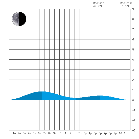 STP Dock #2 tide chart for Saturday, July 27, 2024