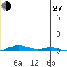 STP Dock #2 tide chart for Saturday, July 27, 2024