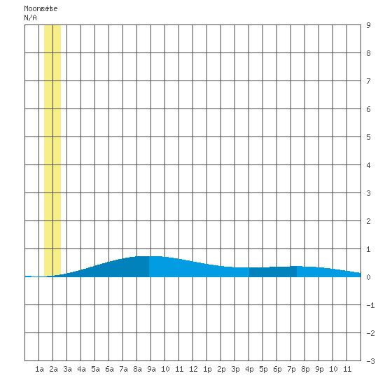 STP Dock #2 tide chart for Monday, July 29, 2024