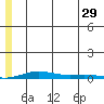 STP Dock #2 tide chart for Monday, July 29, 2024