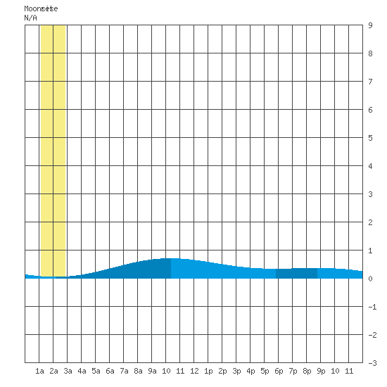 STP Dock #2 tide chart for Tuesday, July 30, 2024