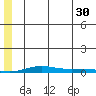 STP Dock #2 tide chart for Tuesday, July 30, 2024