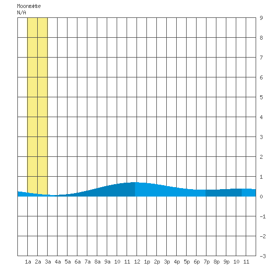 STP Dock #2 tide chart for Wednesday, July 31, 2024