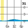STP Dock #2 tide chart for Wednesday, July 31, 2024