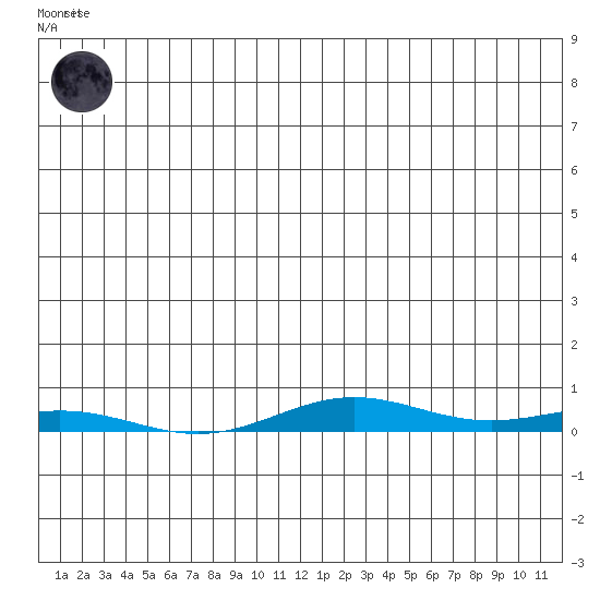 STP Dock #2 tide chart for Friday, July 5, 2024