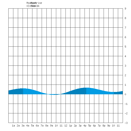 STP Dock #2 tide chart for Monday, July 8, 2024