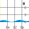 STP Dock #2 tide chart for Monday, July 8, 2024
