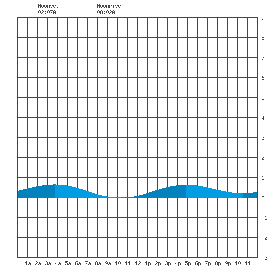 STP Dock #2 tide chart for Tuesday, July 9, 2024