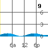 STP Dock #2 tide chart for Tuesday, July 9, 2024