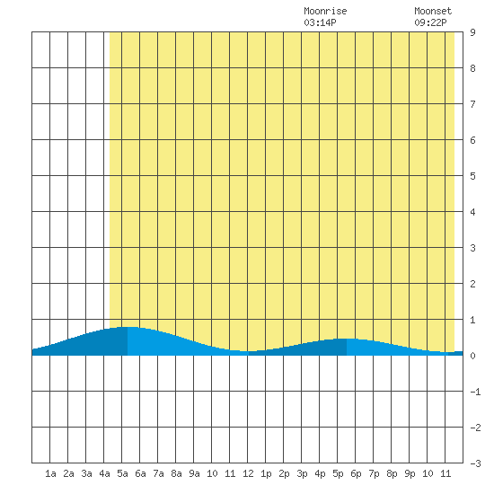 STP Dock #2 tide chart for Saturday, August 10, 2024