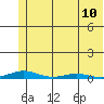 STP Dock #2 tide chart for Saturday, August 10, 2024