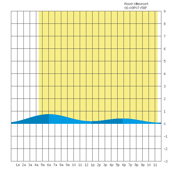 STP Dock #2 tide chart for Sunday, August 11, 2024