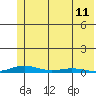 STP Dock #2 tide chart for Sunday, August 11, 2024