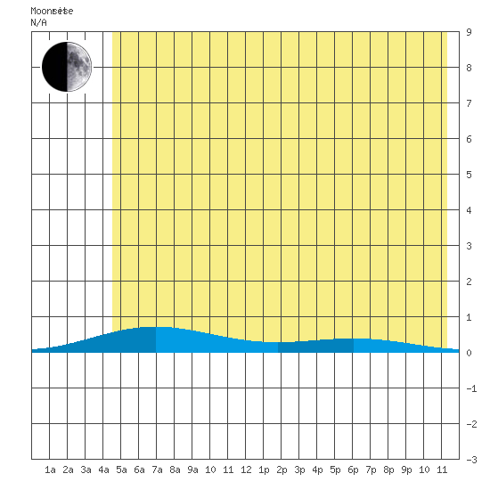 STP Dock #2 tide chart for Monday, August 12, 2024