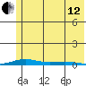 STP Dock #2 tide chart for Monday, August 12, 2024