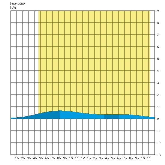 STP Dock #2 tide chart for Tuesday, August 13, 2024