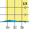 STP Dock #2 tide chart for Tuesday, August 13, 2024