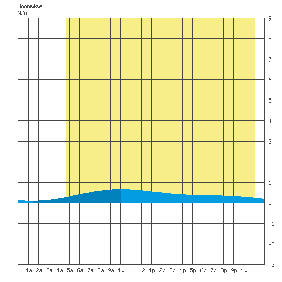 STP Dock #2 tide chart for Wednesday, August 14, 2024
