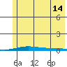 STP Dock #2 tide chart for Wednesday, August 14, 2024