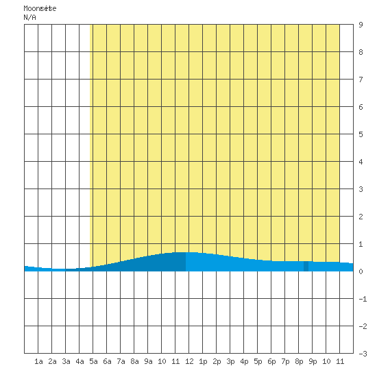 STP Dock #2 tide chart for Thursday, August 15, 2024
