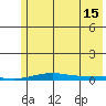 STP Dock #2 tide chart for Thursday, August 15, 2024