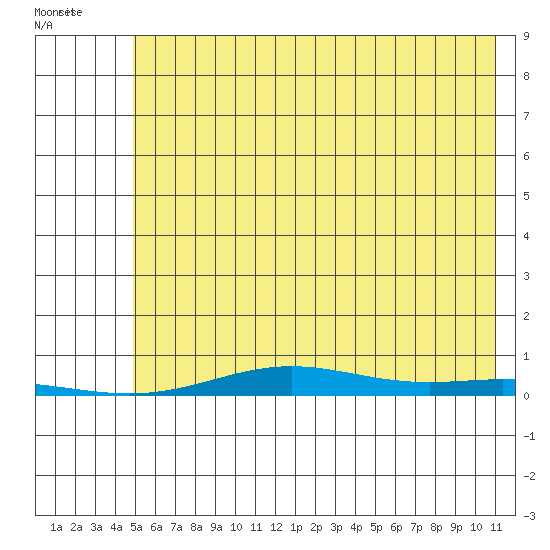 STP Dock #2 tide chart for Friday, August 16, 2024