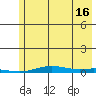 STP Dock #2 tide chart for Friday, August 16, 2024