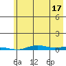 STP Dock #2 tide chart for Saturday, August 17, 2024