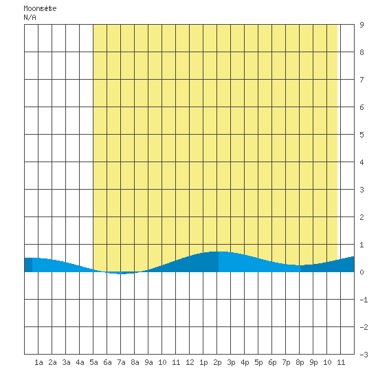 STP Dock #2 tide chart for Sunday, August 18, 2024