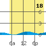 STP Dock #2 tide chart for Sunday, August 18, 2024